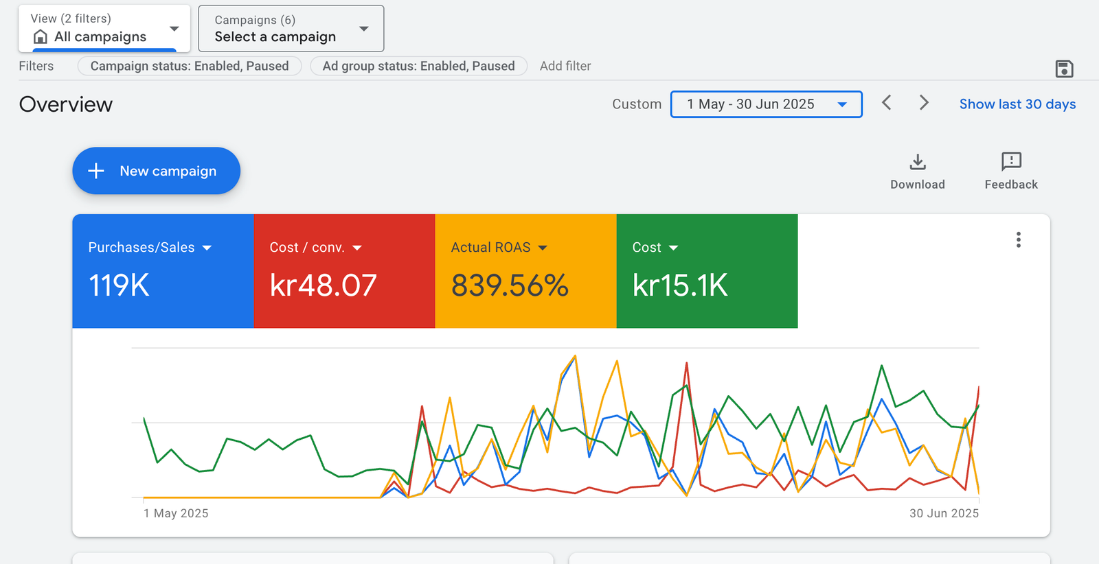 ReSport — Google Performance Max dashboard